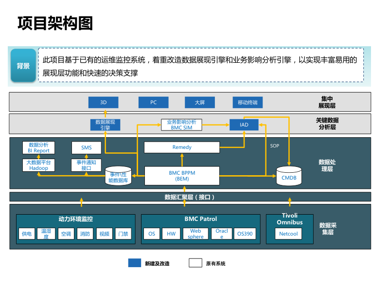 智慧运维管理平台建设方案(PPT)_智能运维管理系统平台建设方案-CSDN博客