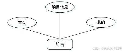 图3-1 前台用例图