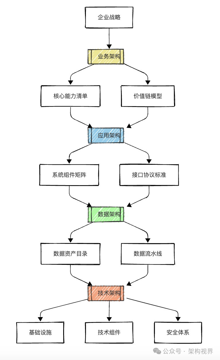 4A架构支持企业