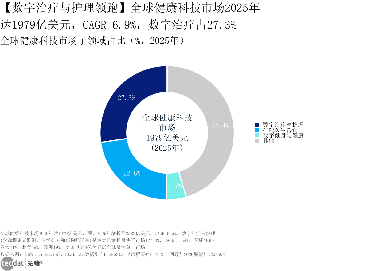 全球健康科技市场子领域占比