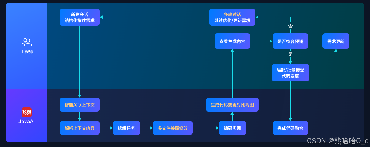 飞算 Java AI：程序员代码助力神器