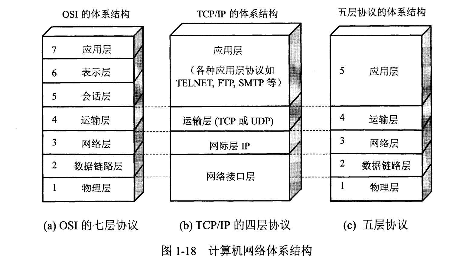 计算机网络体系结构