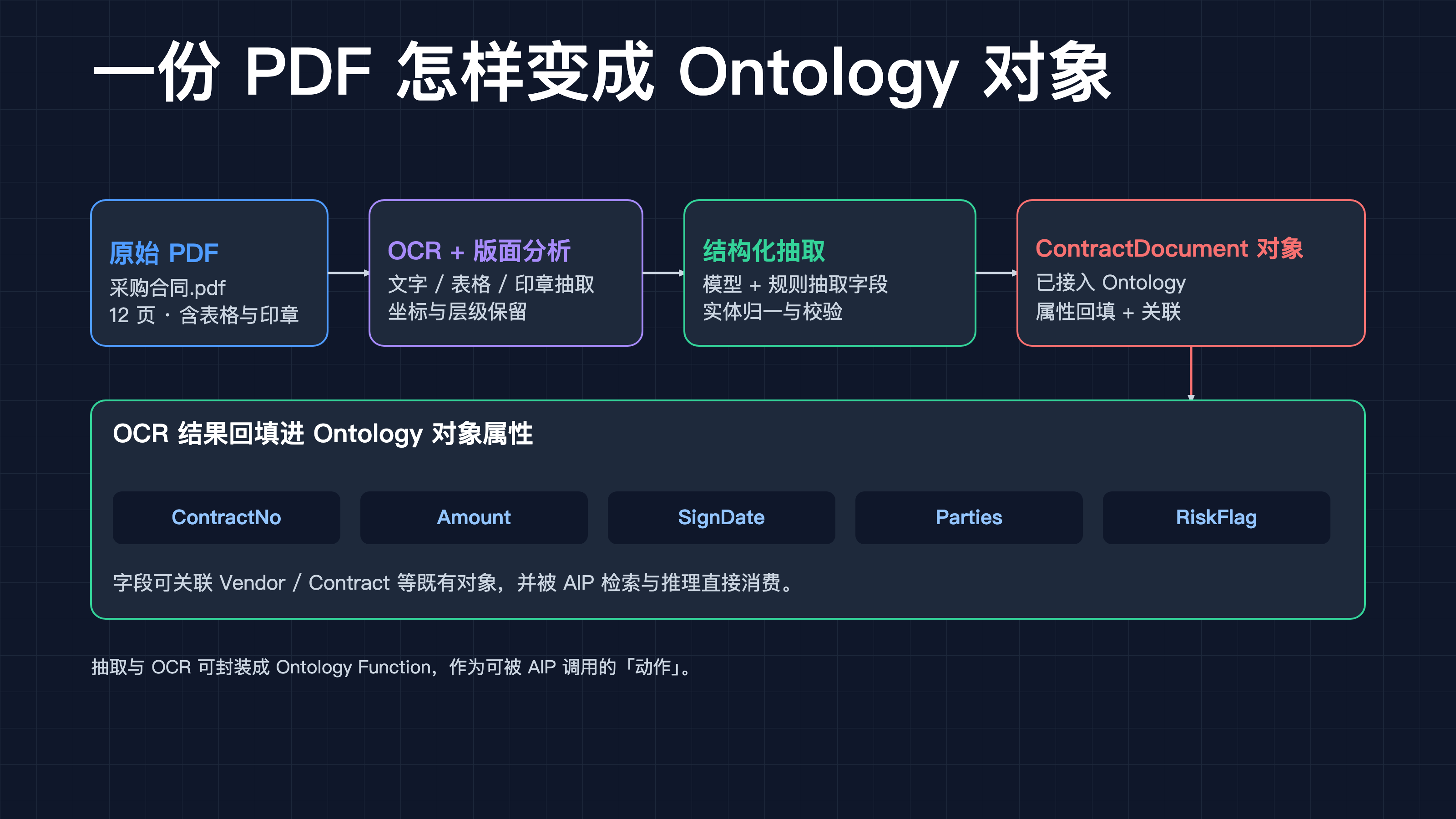 一份 PDF 怎样变成 Ontology 对象