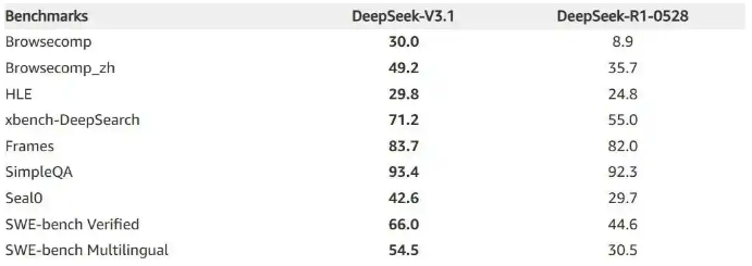 亚马逊云科技 Amazon Bedrock 持续壮大模型阵营：Qwen3 和 DeepSeek-V3.1 重磅上线