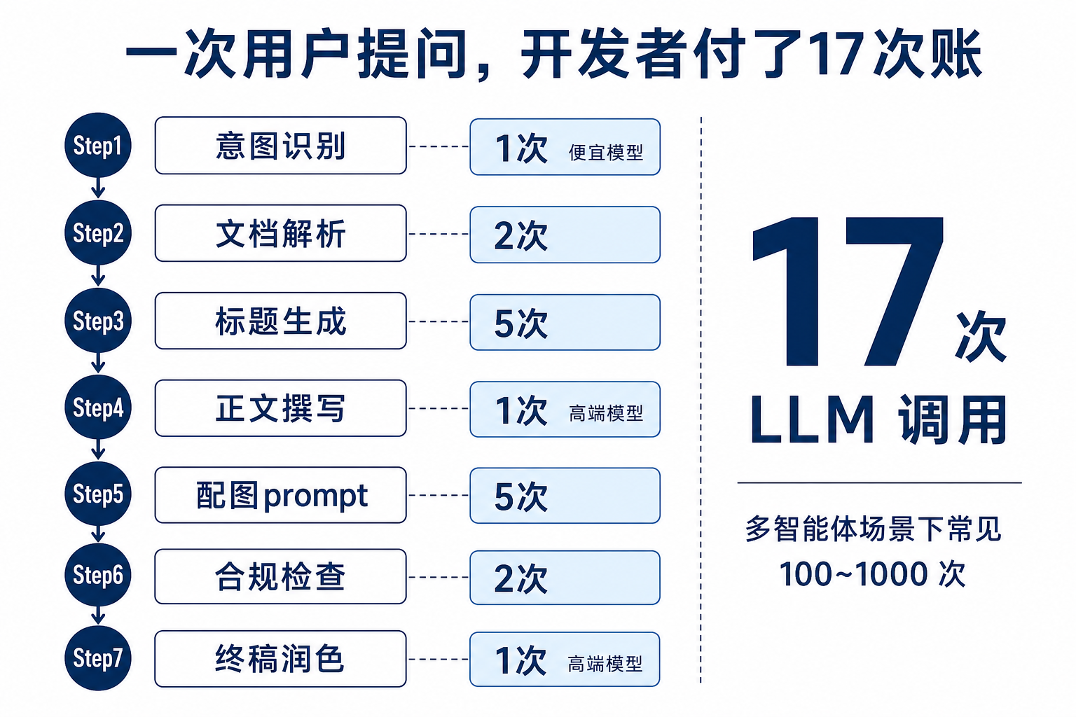 一次用户提问，开发者付了17次账：典型Agent任务调用栈