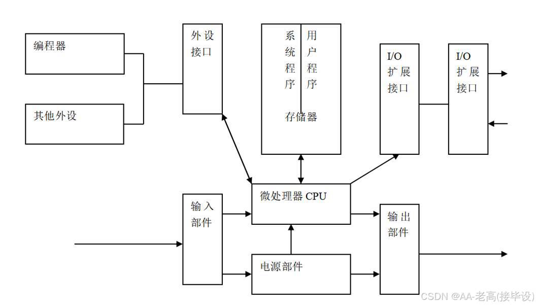 基于PLC的立体车库管理系统设计与实现（组态、梯形图、软件流程图、硬件电路图）-CSDN博客