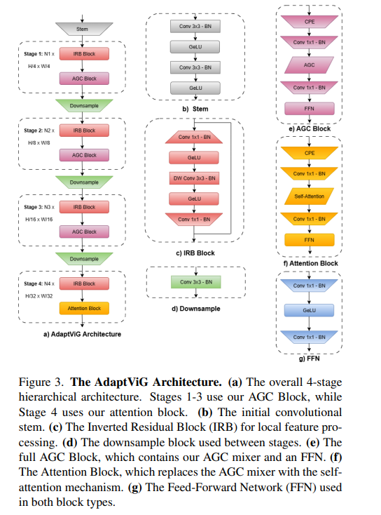 The AdaptViG Architecture