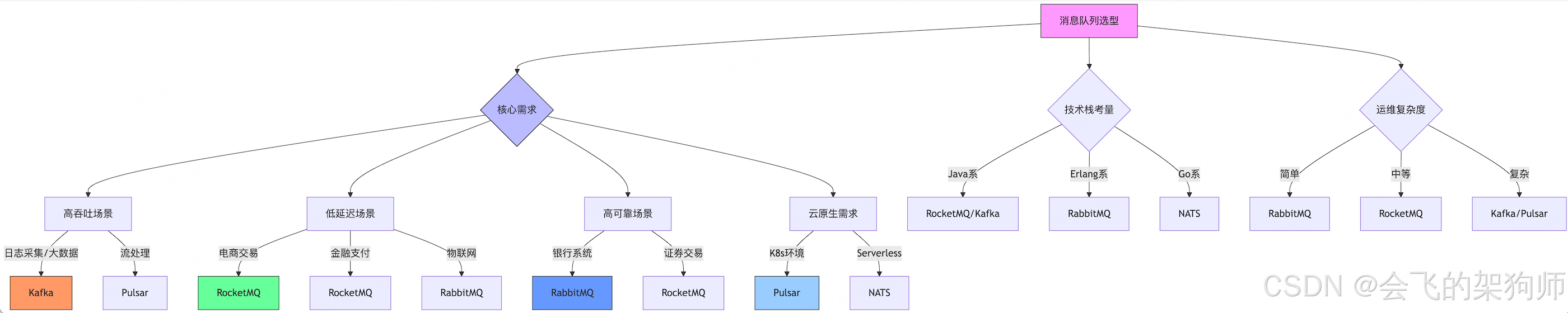 【MQ】消息队列的核心价值及技术选型