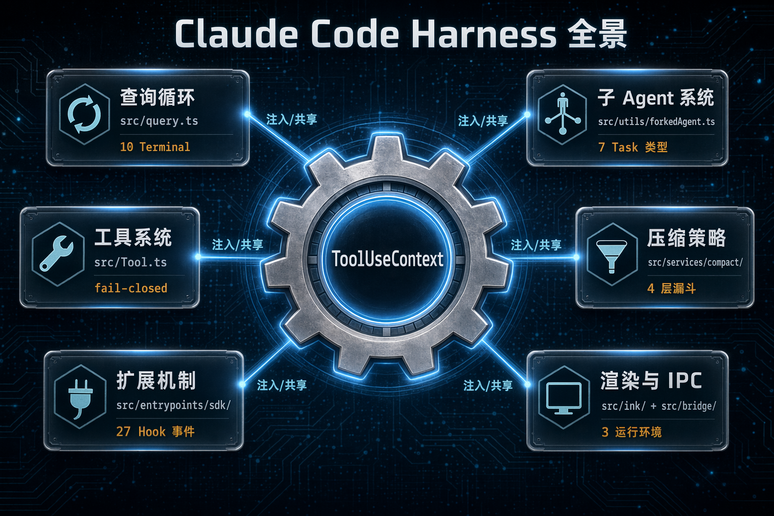 Claude Code harness 全景图