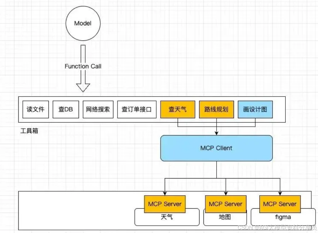 收藏级！24张图全景解析AI大模型应用架构设计（小白&程序员必备_c端 ai应用 架构设计-CSDN博客