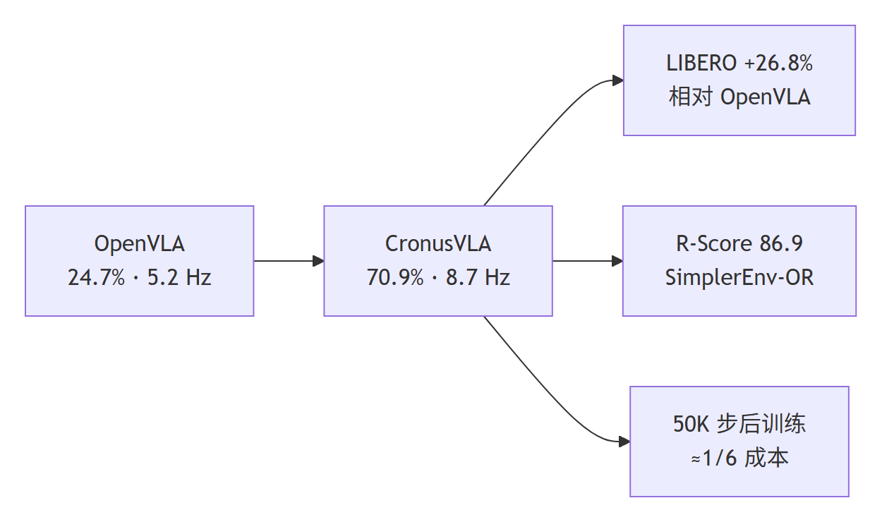 CronusVLA 与 OpenVLA 结果对比总结图：70.9% 成功率、8.7 Hz 推理速度、R-Score 86.9、50K 步训练