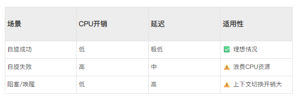 场景​​CPU开销​​延迟​​适用性​自旋成功低极低✅ 理想情况自旋失败高中⚠️ 浪费CPU资源阻塞/唤醒低高⚠️ 上下文切换开销大