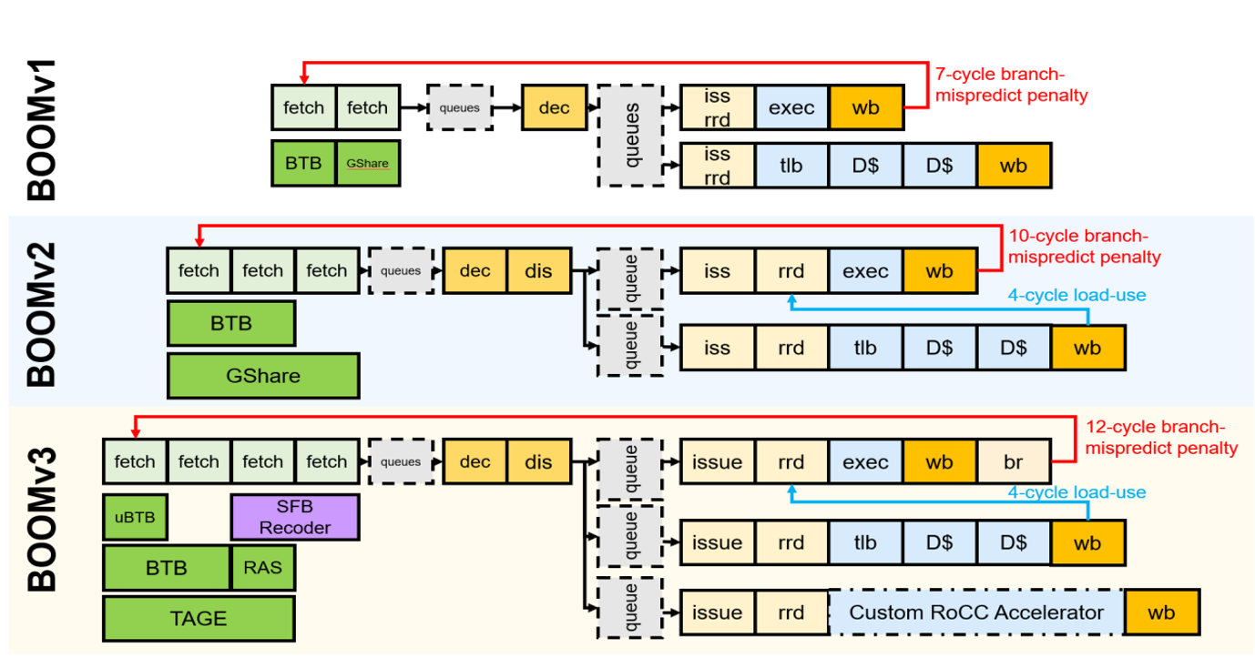 ChipCamp探索系列 -- 7C. 开源CPU之BOOM的前端设计_boom ftq-CSDN博客