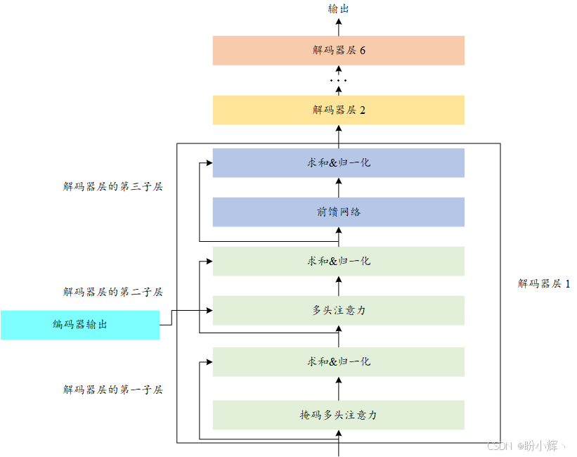 解码器