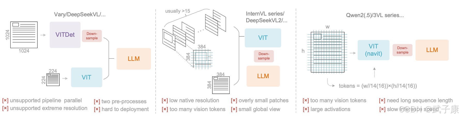 DeepSeek-OCR 对比