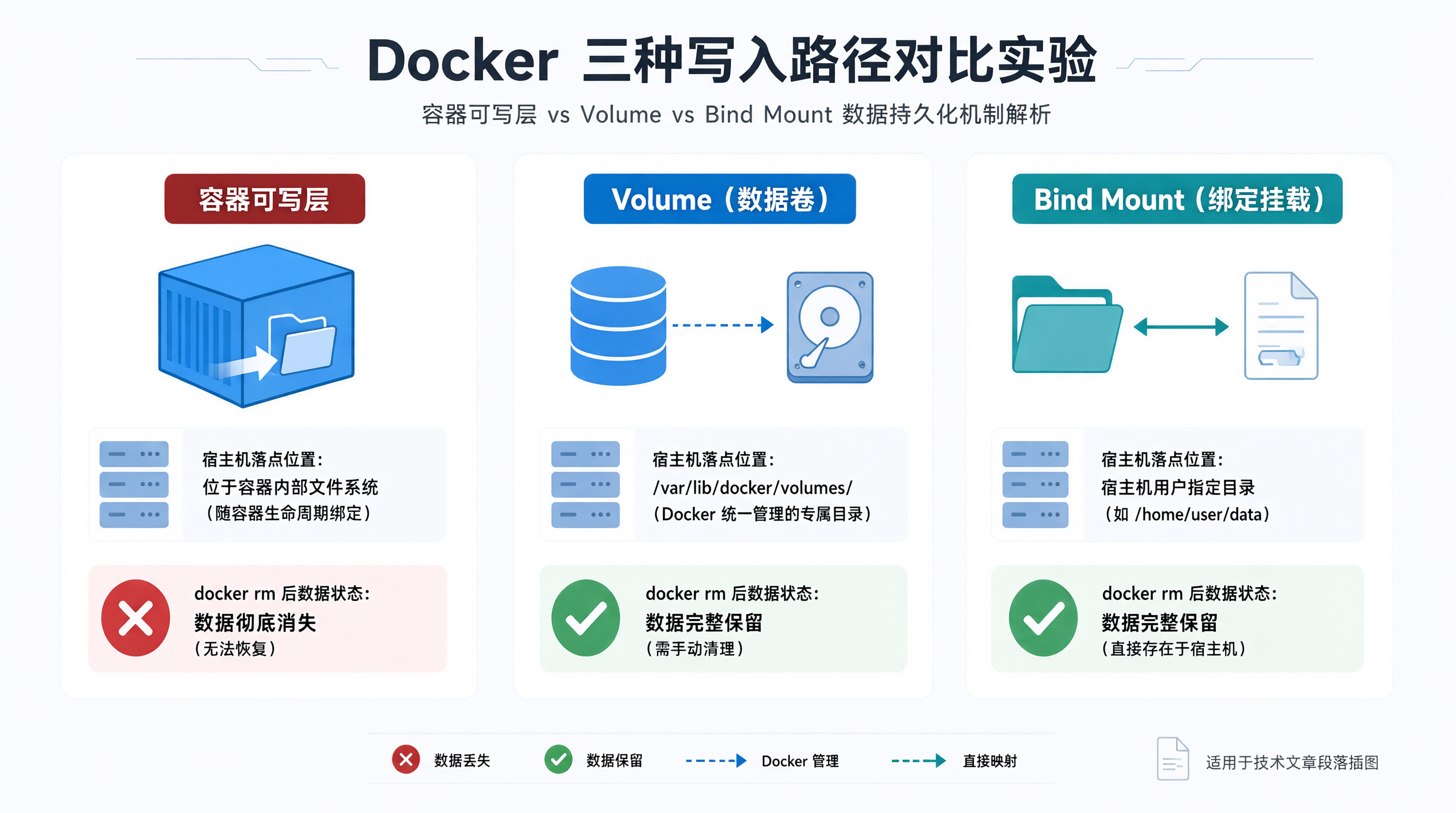 三种写入路径的对比实验