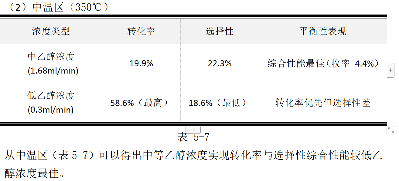 数学建模精典B 题 乙醇偶合制备 C4 烯烃 《国一作品》_b题乙醇偶合制备c4烯烃第一题