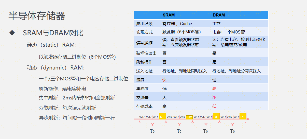 第三章 存储系统