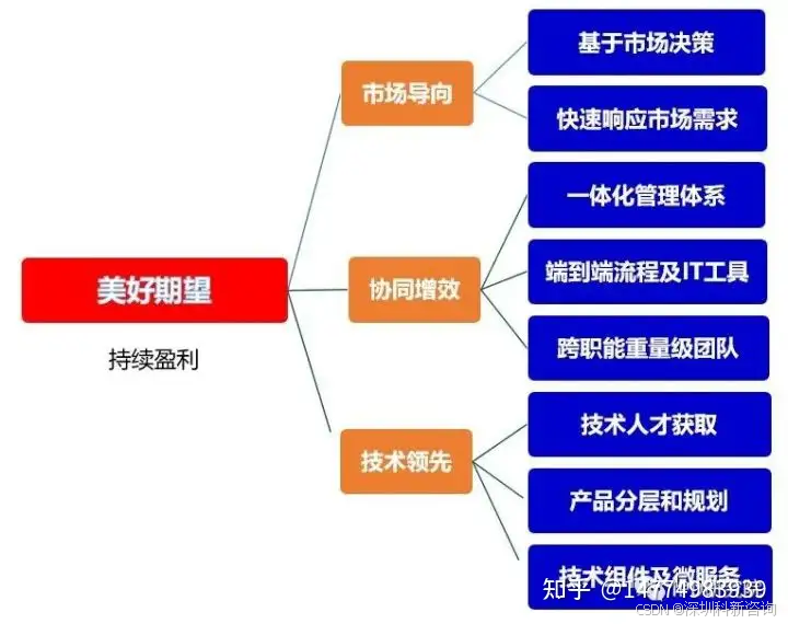 产品研发过程管理_集成产品开发过程管理_IPD研发项目体系管理咨询