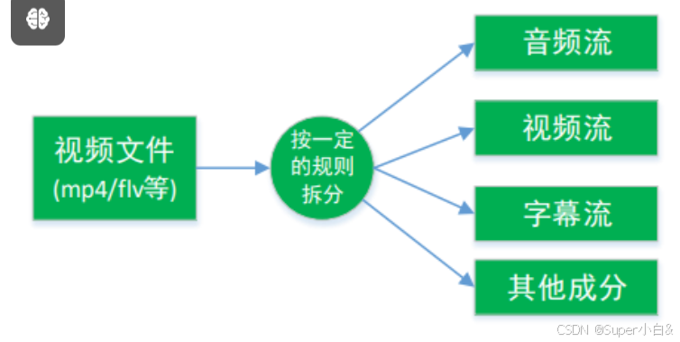 08 - FFmpeg - 解封装 - 提取 h264 + AAC