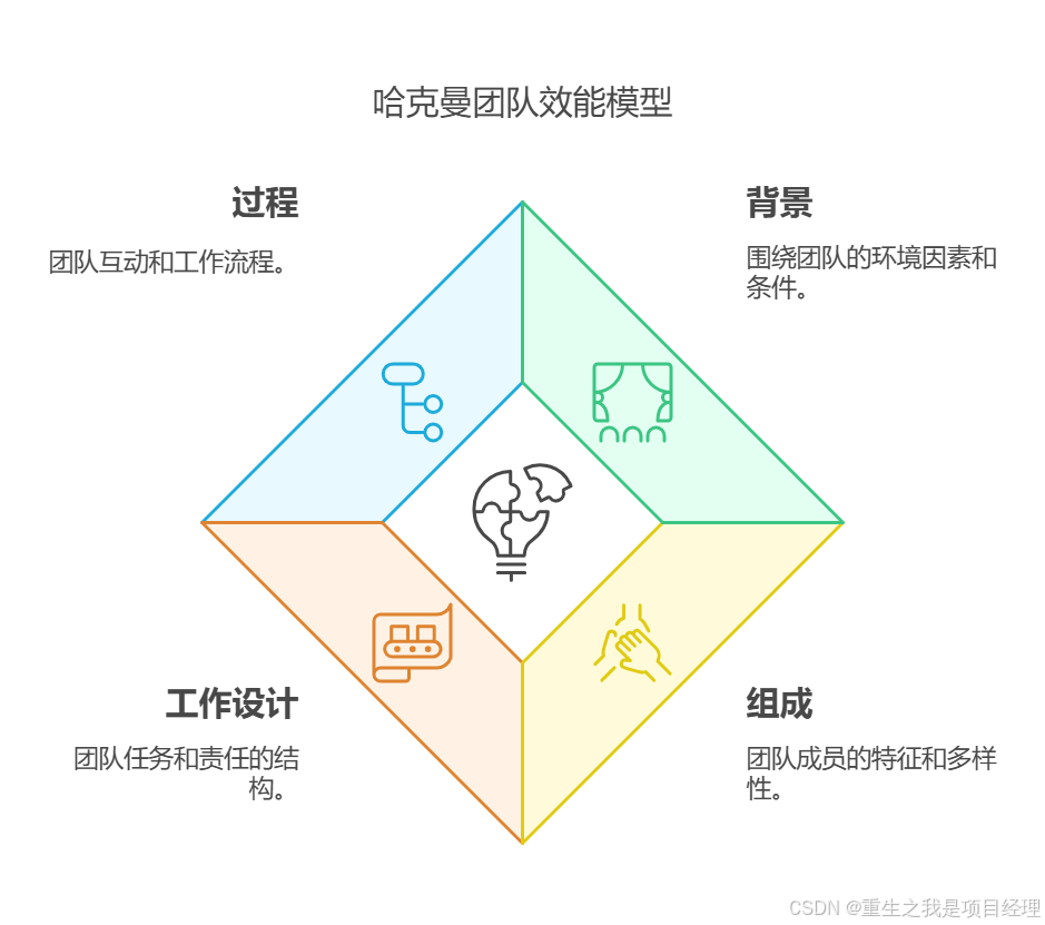 提升团队效能:7大团队模型与协作工具的完美结合_塔克曼模型-CSDN博客