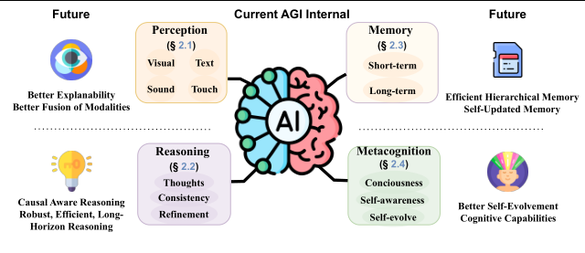 【How Far Are We From AGI】1 AGI迷思：当所有人都在谈论大模型，我们离真正的通用智能还有几步？-CSDN博客