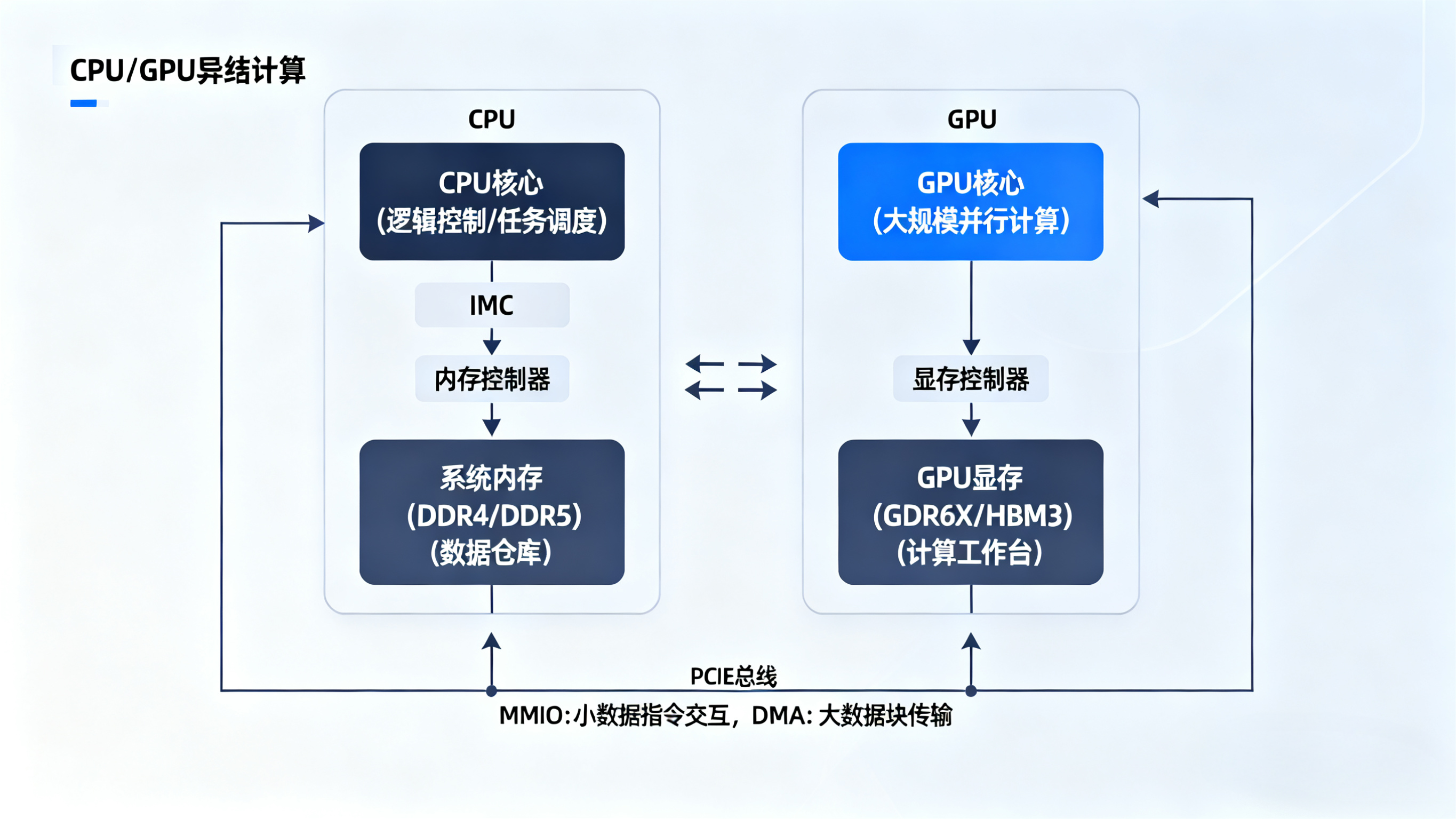 CPU-GPU通信方式_gpu mmio-CSDN博客