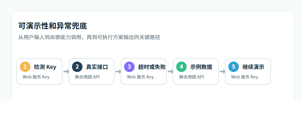 可演示性和异常兜底流程图