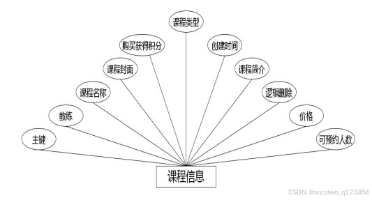 C:\Users\Administrator\Desktop\img\jianshenfanghuiyuan\课程信息.jpg