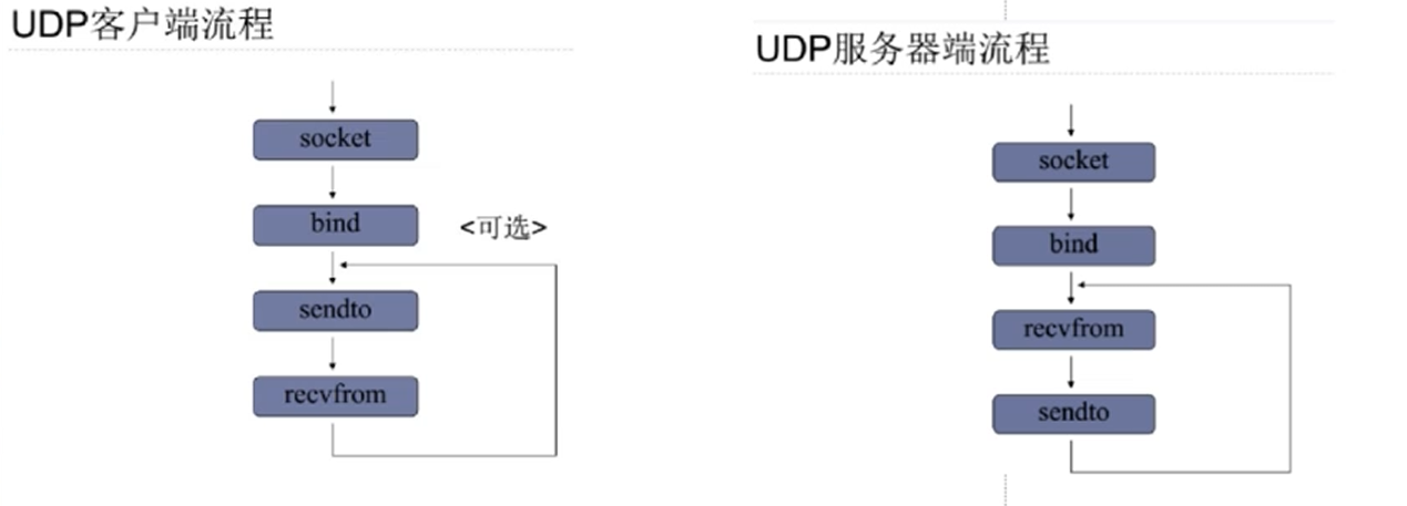 linux kernel network programming – struct udphdr... Linux系统编程(4)——网络编程_linux 网络编程-CSDN博客