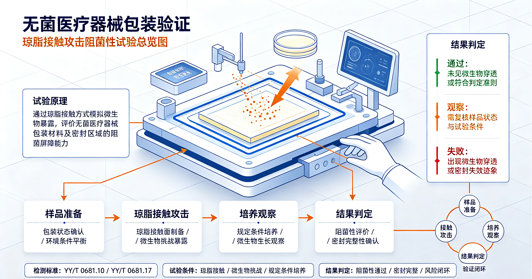 无菌医疗器械包装验证之琼脂接触攻击阻菌性试验-富港检测紫
