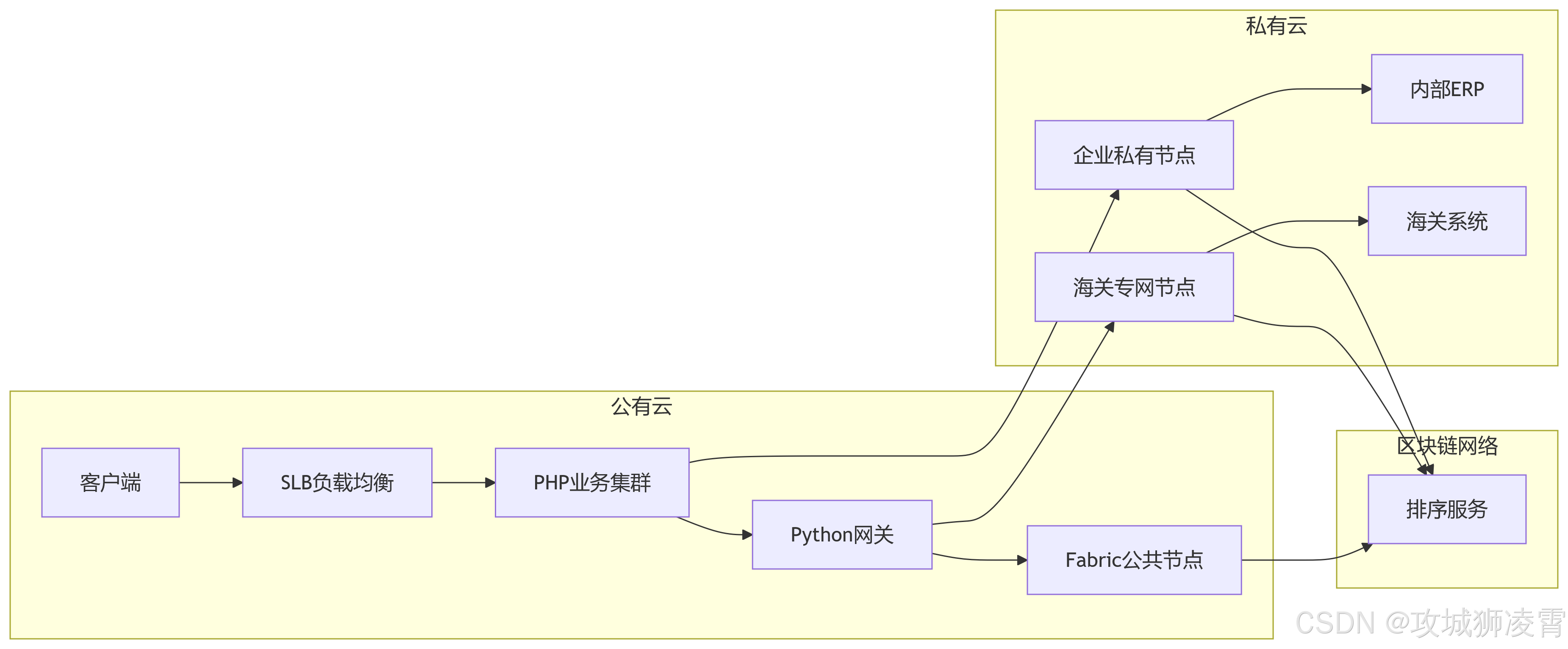 部署方案