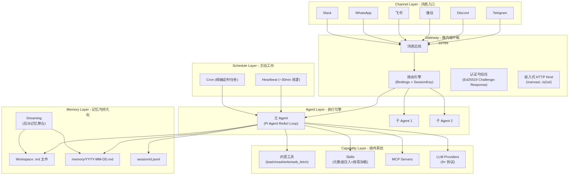 OpenClaw 整体架构全景图