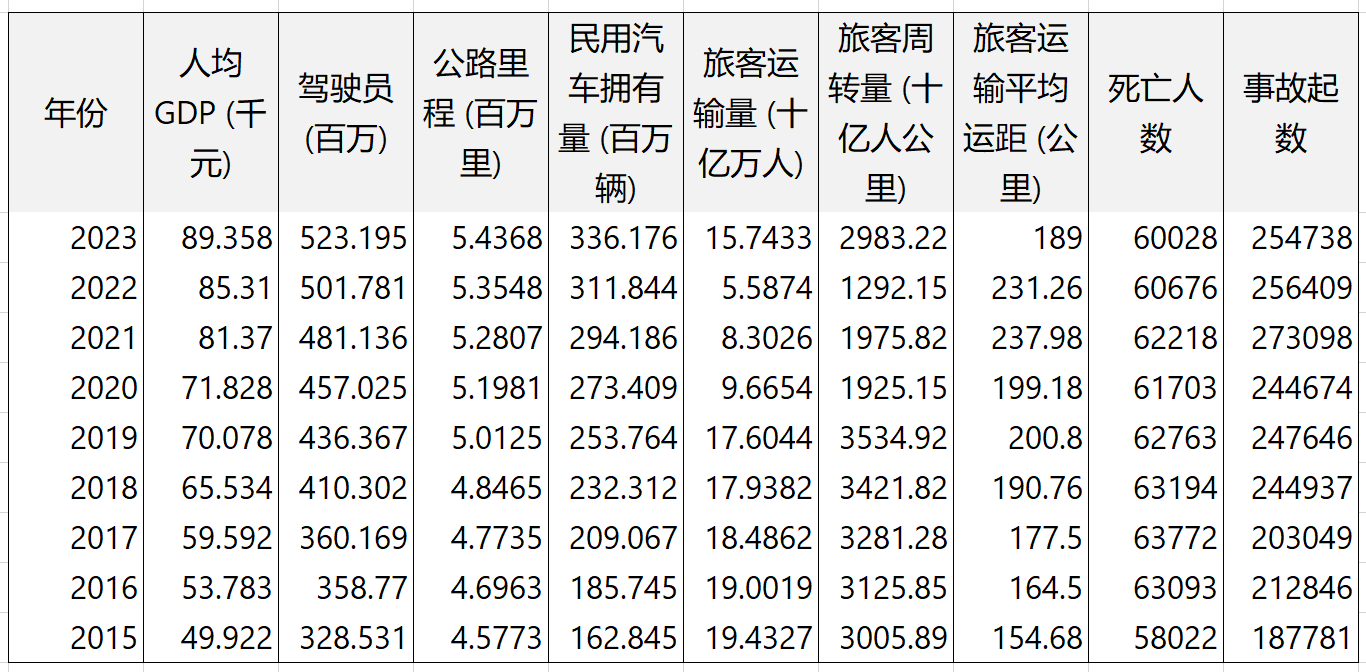 图1交通安全数据