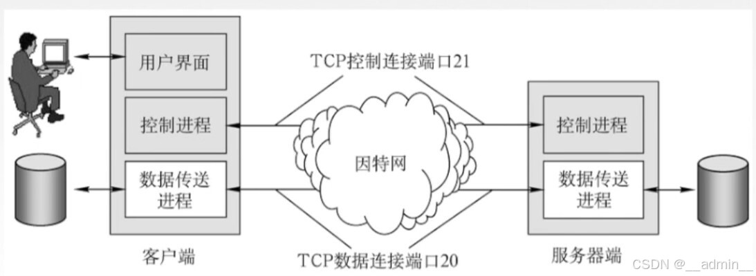 FTP工作原理