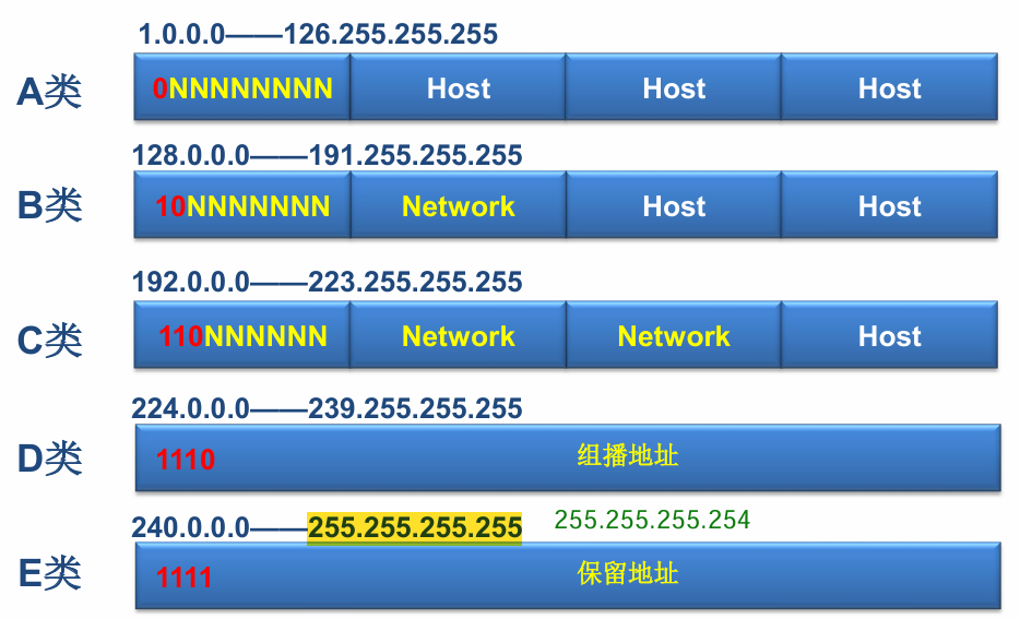 IP网络基础--IP地址的基本概念-CSDN博客