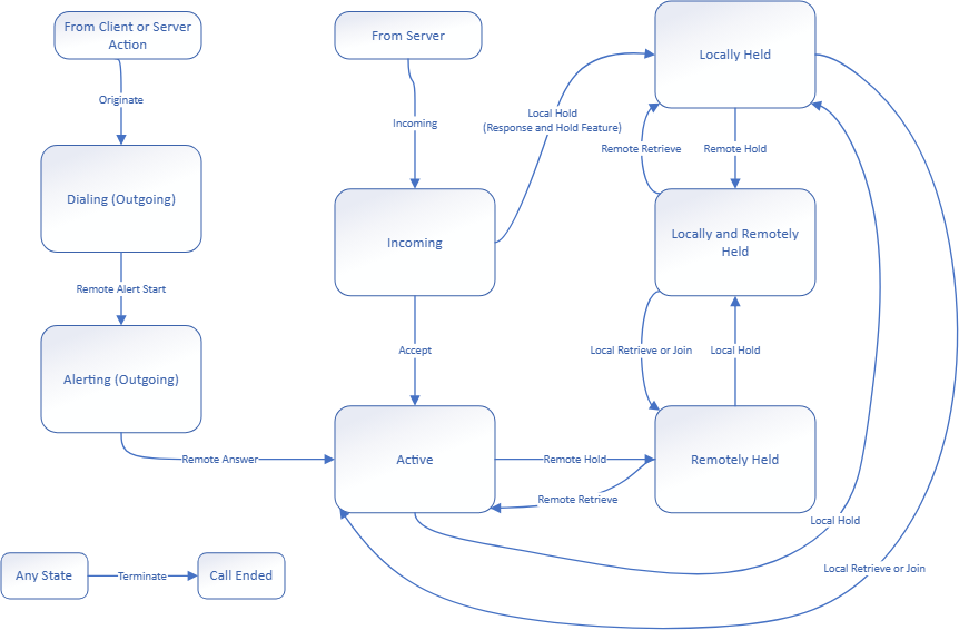 Basic Call State Model LE Audio低功耗蓝牙音频详解 (二)_le audio csip-CSDN博客