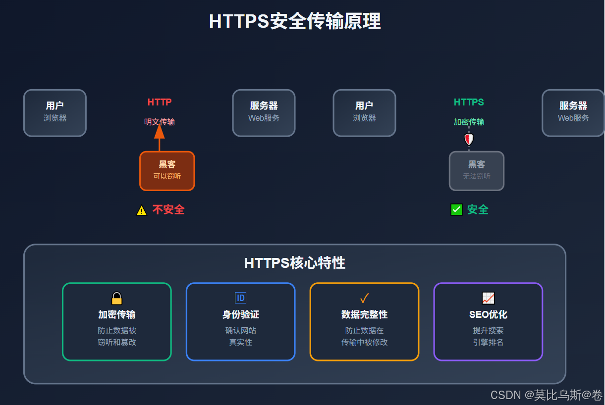 【服务器与部署 23】HTTPS配置实战:Web应用安全传输协议配置让网站安全等级提升10倍-CSDN博客