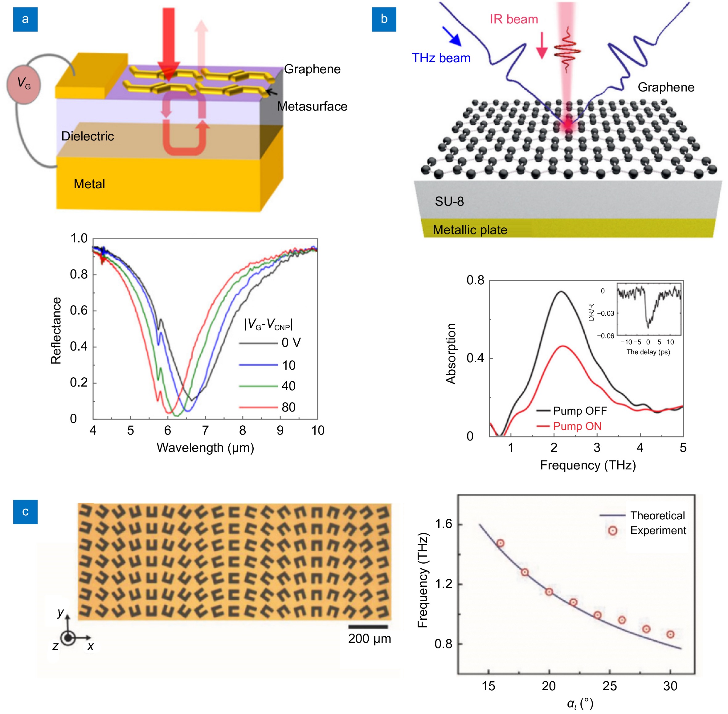 [超表面综述分享-3] Opto-Electronics Advances-集成超表面实现半导体光电器件的片上光调控-郑州大学_on-chip ...