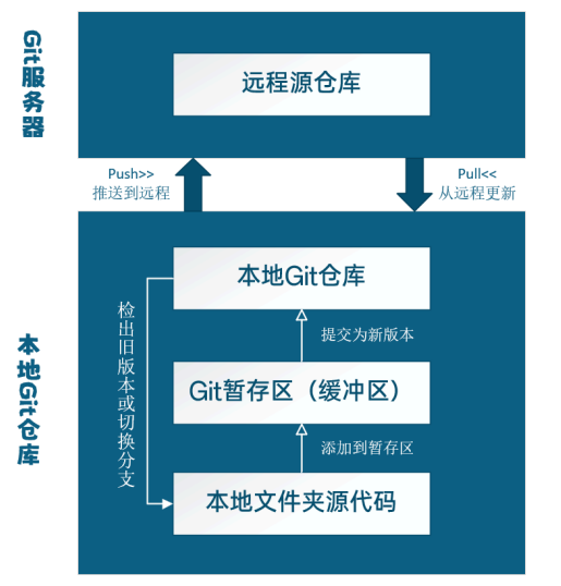 git四层结构