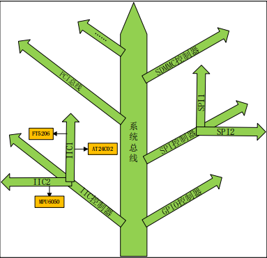 设备树结构示意图