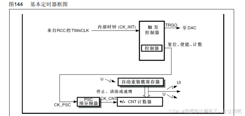 【STM32】江科大STM32小白养成记
