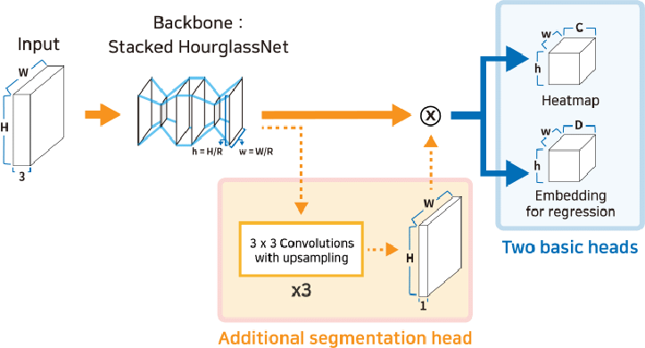 The architecture of CenterNet. | Download Scientific Diagram
