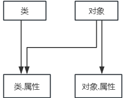 属性