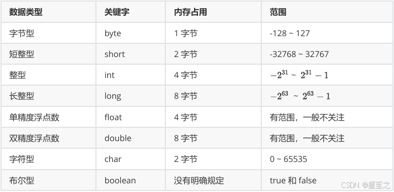 【Java】数据类型与变量-CSDN博客