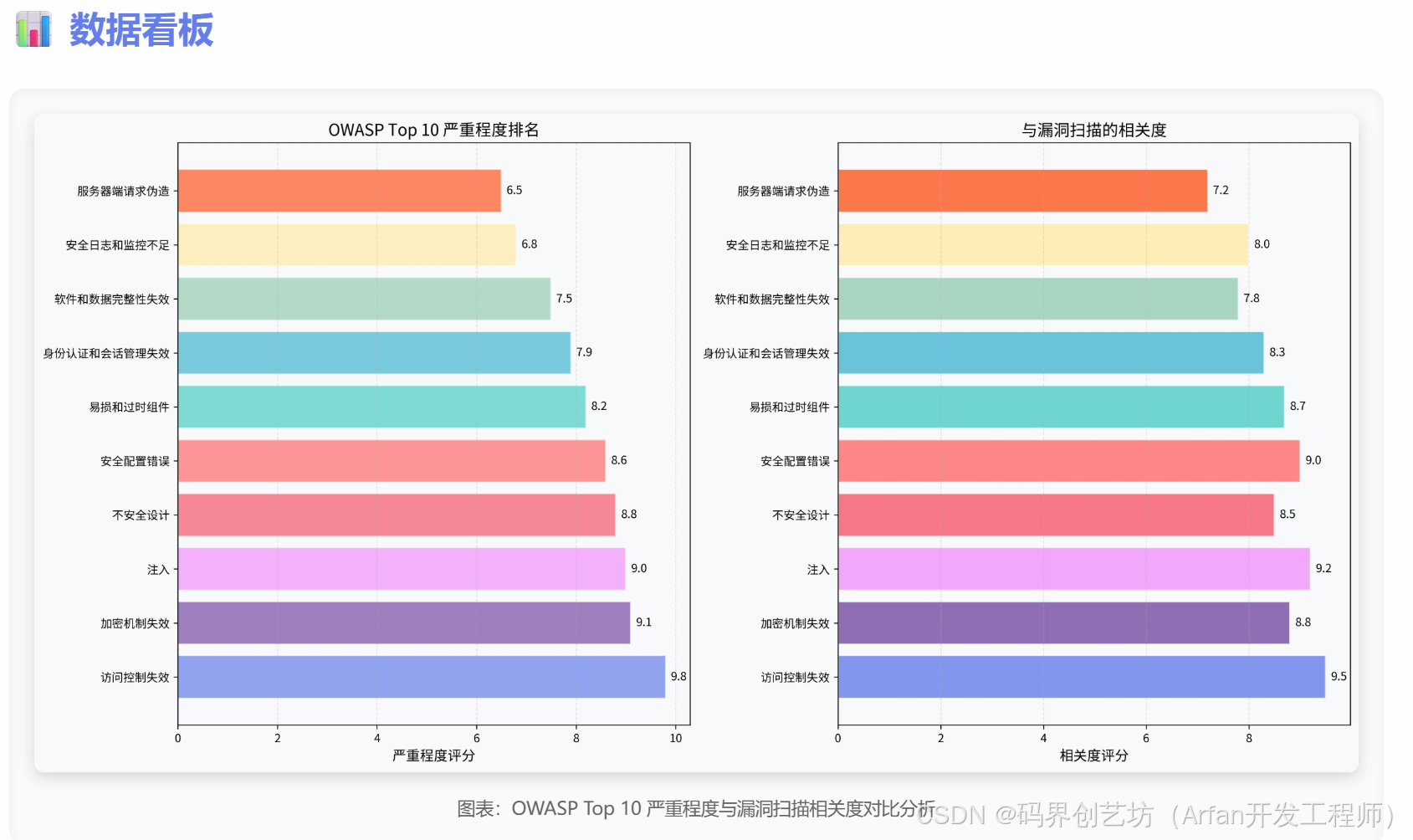 > **📊 图表**: OWASP Top 10 (或其他权威列表) 的图表,并简要介绍其中几个与漏洞扫描密切相关的条目。