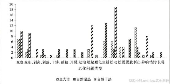 样品不同试验工况下暴露老化问题