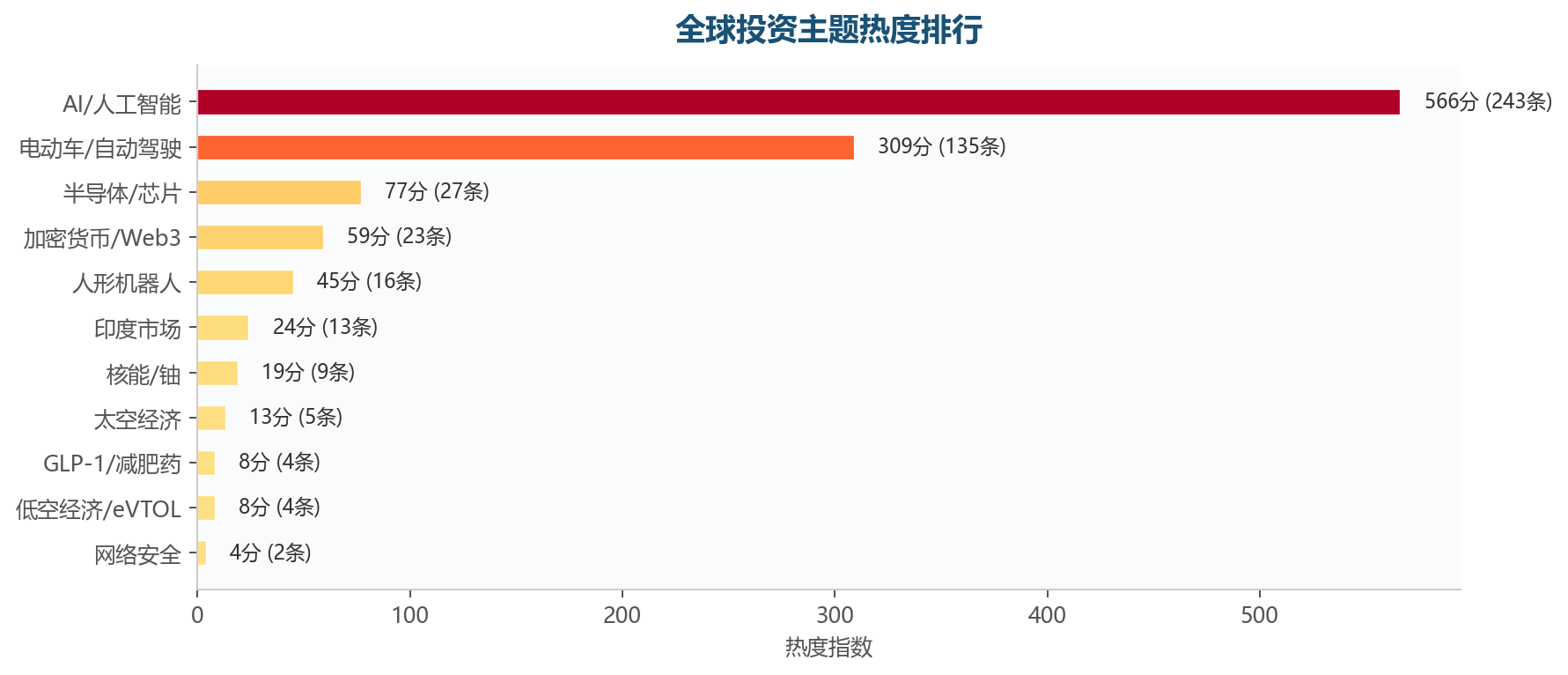 图表3