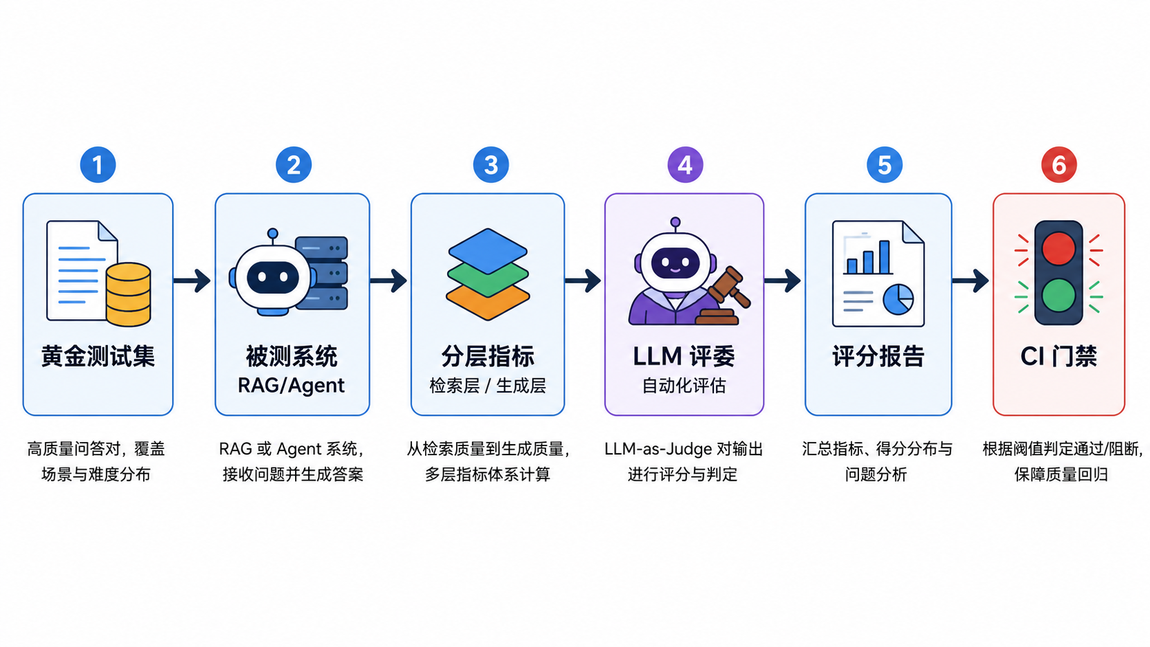 Golden Python Png 如何设计一套 AI 评测体系?告别「体感上线」,拥抱 Golden Set 与 LLM-as-Judge-CSDN博客