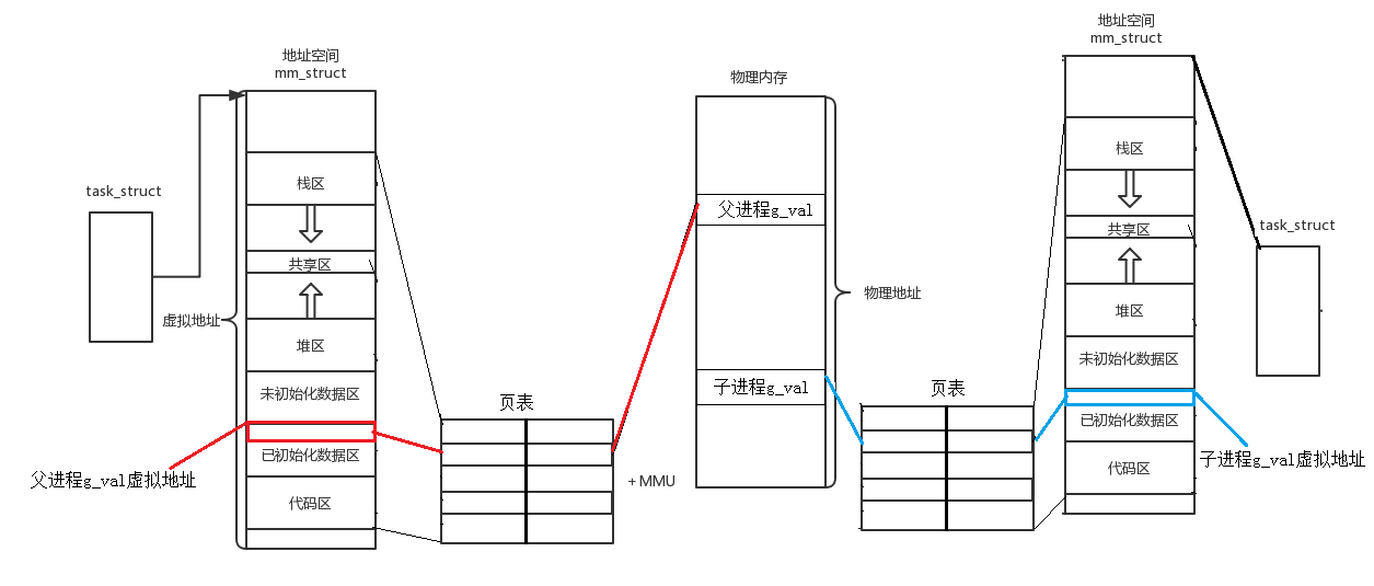 Linux 进程概念